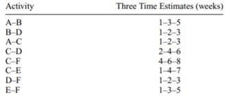 For the activity data related to a small project, as shown, draw the PERT chart and find a. the...