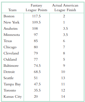 In fantasy baseball, groups of 12 league participants conduct a draft in which they can “buy” any...