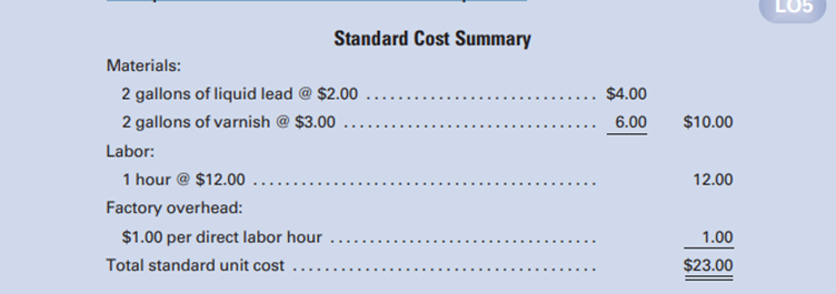 The standard cost summary for the most popular product of Phase-Five Products Company is shown as...-1