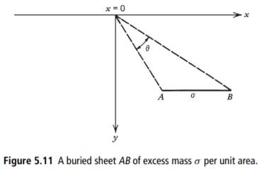 Integrate Equation (5.104) to find the gravity anomaly, at x = 0, of the buried mass sheet shown in...-3