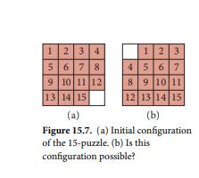 The 15-puzzle is a 4 × 4 grid with tiles numbered 1 to 15, and one square empty. The tiles can be...