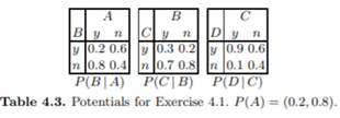 BN has the potentials in Table 4.3. (i) Calculate P(A | D = y). (ii) Calculate P(C | D = y). BN has...-1