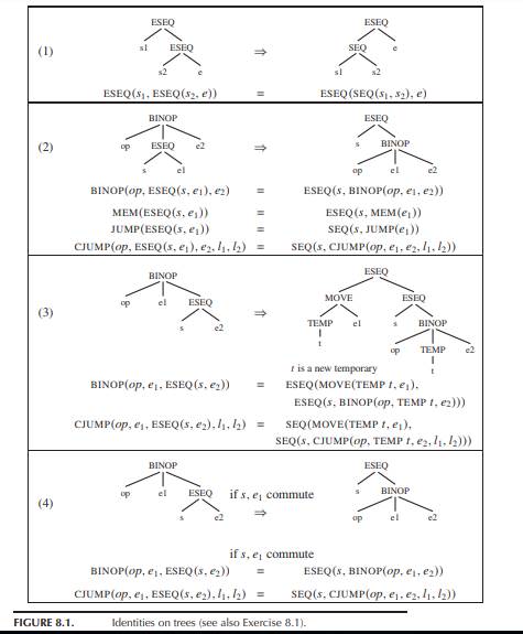 Draw each of the following expressions as a tree diagram, and then apply the rewriting rules of...-2