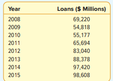 PNC Bank Inc., which has its headquarters in Pittsburgh, reported the following commercial loan...