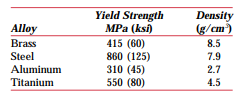 A structural member 100 mm (4 in.) long must be able to support a load of 50,000 N (11,250 lbf)...