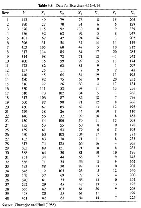 Consider the data in Table 4.8, which consist of a response variable Y and six predictor variables....