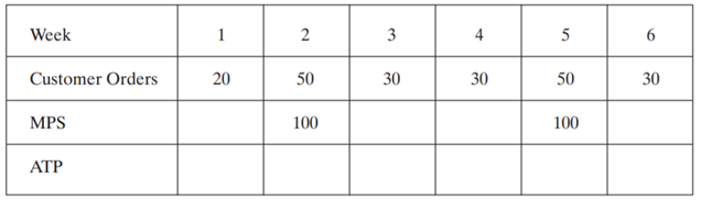 Calculate the available to promise using the following data. There are 60 units on hand. Given the...-1