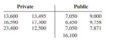 The out-of-state tuitions (in dollars) for random samples of both public and private four-year...