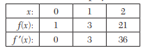 Find the equation of the cubic curve which passes through the point s (4, – 43), (7, 83), (9, 327),...-2