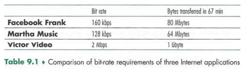 Reconstruct Table 9.1 for when Victor Video is watching a 5 Mbps video, Facebook Frank is looking at...