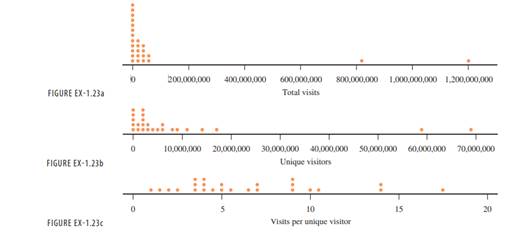 Types of Data and Some Simple Graphical Displays a. What are the most obvious features of the dot...-2