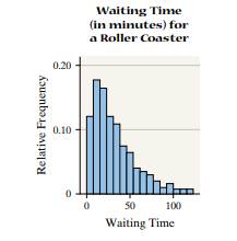 Waiting in Line The following relative frequency histogram represents the waiting time in line (in...