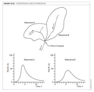 Runoff hydrographs for two watersheds are shown in Figure 10-32. Draw the hydrograph resulting from...