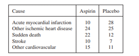 The Physicians’ Health Study was a randomized, double-blind, placebocontrolled trial designed to...-1