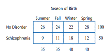 Although the phenomenon is not well understood, it appears that people born during the winter months...