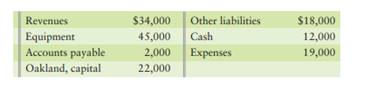 Oakland Floor Coverings reported the following summarized data at December 31, 2012. Accounts appear...