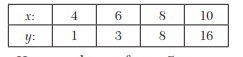 Construct Newton’s forward interpolation polynomial for the following data: Hence evaluate y for x =...-1