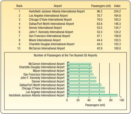 The following chart shows the number of passengers (in millions) for the 10 busiest airports in the...