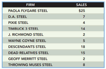 The following table provides sales data for the ten firms that make up the steel tubing industry:...