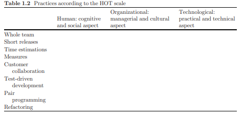 Based on the above description of the basic agile practices, fill in the following Table 1.2by...