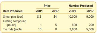 The number of items produced by Houghton Products for 2001 and 2017 and the wholesale prices for the...