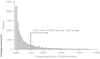 Using Simulation to Find the p-value for Drinking and Driving In Example 13.2, we looked at data...-2