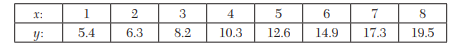 If V (km/hr) and R(kg/ton) are related by a relation of the type R = a + bV 2 , find by the method...-3