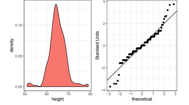 Using the histogram, density plots and QQ-plots, we have become convinced that the male height data...-2