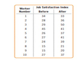 Job satisfaction. A company institutes an exercise break for its workers to see whether this will...