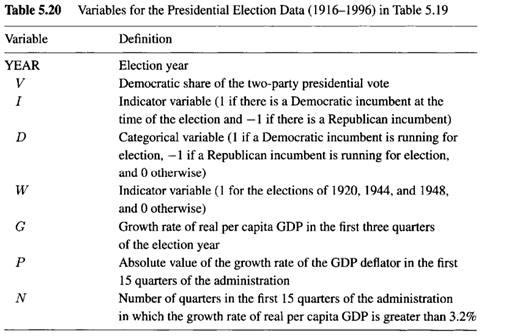 Presidential Election Data (1916-1996): The data in Table 5.19 were kindly provided by Professor Ray...-3