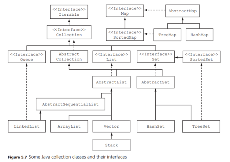 The class diagrams of Figures 5.6 and 5.7 show Java’s List interface and its implementing classes....-2