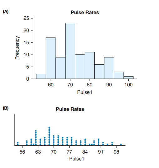 5 Pulse Rates (Example 1) The resting pulse rates (in beats per minute) of a sample of 91...