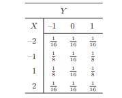 Consider discrete random variables X and Y [BLAK 1979] with the joint pmf as shown below: Are X and...