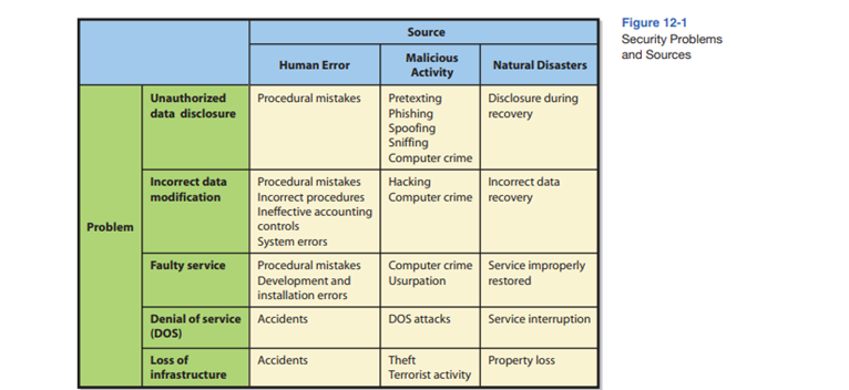 List five sources of security threats and describe each. List three security problem types and...