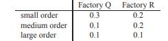 A company receives shipments from two factories. Depending on the size of the order, a shipment can...