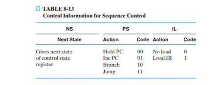 List the control logic state table entries for the multiple-cycle computer (see Tables 8-12, 8-13...-3