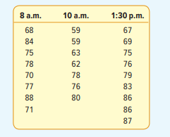 An instructor has three sections of basic statistics: 8:00 a.m., 10:00 a.m., and 1:30 p.m. Listed...