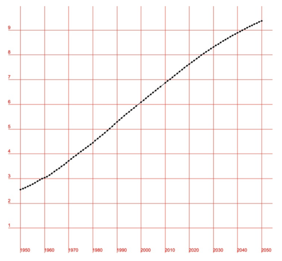 Write a program that uses turtle graphics to draw a line graph of the world population from 1950 to...-2