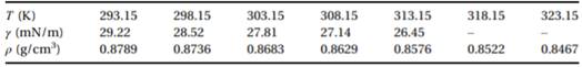 The measured surface tension and density of the benzene as function of temperature are presented in...