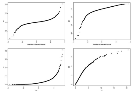 Give an interpretation to each of the following four Q-Q plots of Fig. 27.