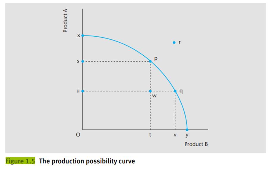 With regard to Figure 1.5, explain the following: (1) Why is the production possibility function a...