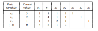 The initial data tableau, in canonical form, for a linear program to be minimized is given below: A...-1