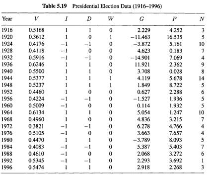 Refer to the Presidential Election Data in Table 5.19 and consider fitting a model relating V to all...