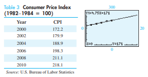 The U.S. Consumer Price Index (CPI) in recent years is given in Table 3. A scatter plot of the data...