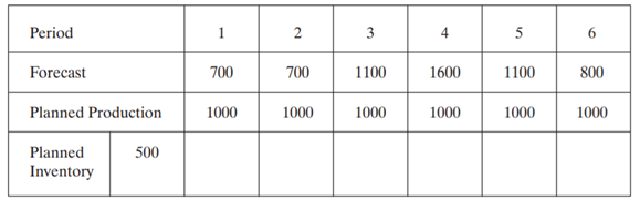 A production line is to run at 1000 units per month. Sales are forecast as shown in the following....