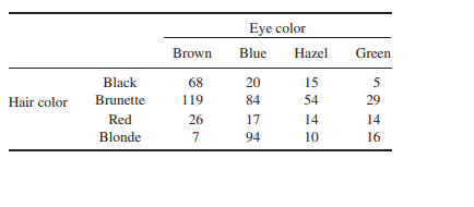 Lindsay and Liu (2009) present a contingency table illustrating an archetypal biological...