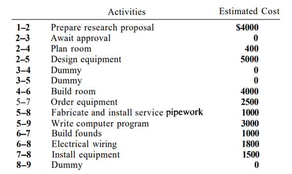 The researcher in the project depicted by the following network is given $5000 to start the work....-1