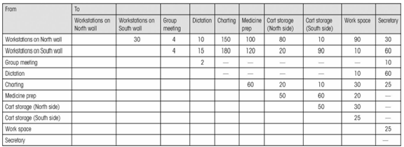 This is the layout of a nurses’ station. Based on this information regarding traffic, draw a...-3