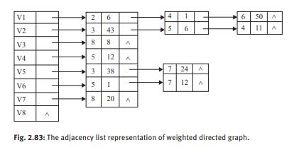 Figure 2.83 is the adjacency list representation of weighted directed graph G. Draw: (1) This graph...