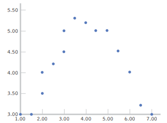 Would you describe these data as showing a linear, a nonlinear, or no relation? Explain.